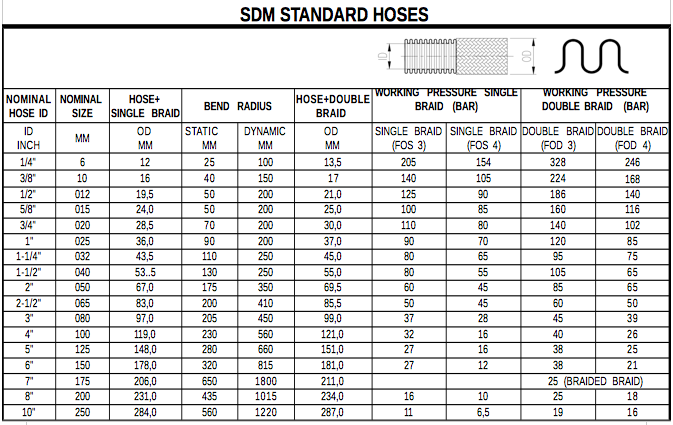 MGC International - Stainless flexible hoses - tubi flessibili inox